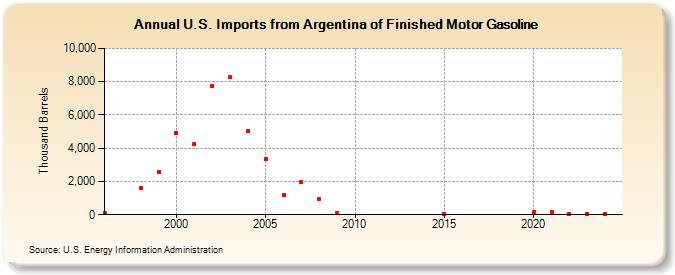 U.S. Imports from Argentina of Finished Motor Gasoline (Thousand Barrels)