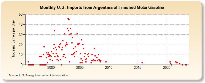 U.S. Imports from Argentina of Finished Motor Gasoline (Thousand Barrels per Day)