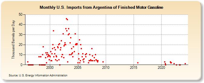 U.S. Imports from Argentina of Finished Motor Gasoline (Thousand Barrels per Day)