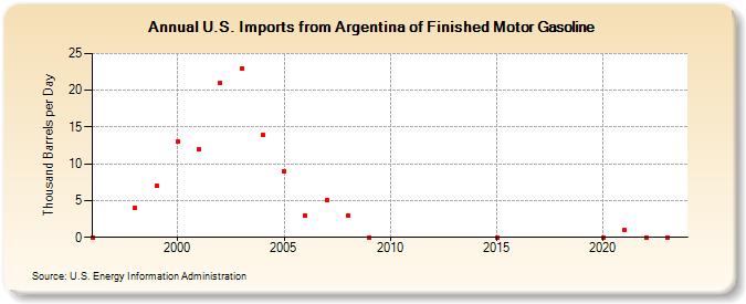 U.S. Imports from Argentina of Finished Motor Gasoline (Thousand Barrels per Day)