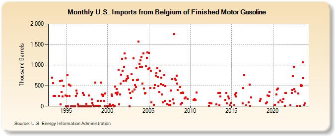U.S. Imports from Belgium of Finished Motor Gasoline (Thousand Barrels)