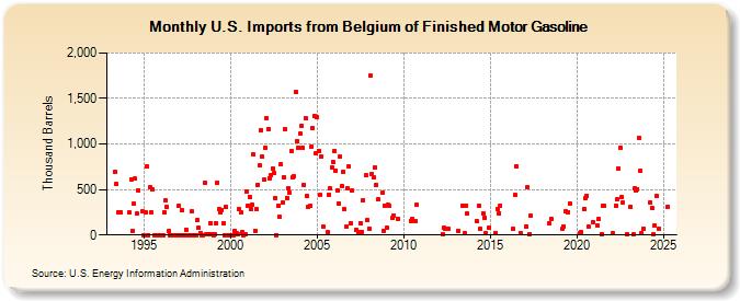 U.S. Imports from Belgium of Finished Motor Gasoline (Thousand Barrels)