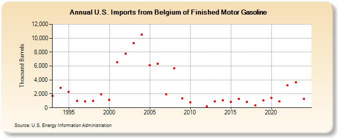 U.S. Imports from Belgium of Finished Motor Gasoline (Thousand Barrels)