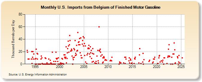 U.S. Imports from Belgium of Finished Motor Gasoline (Thousand Barrels per Day)