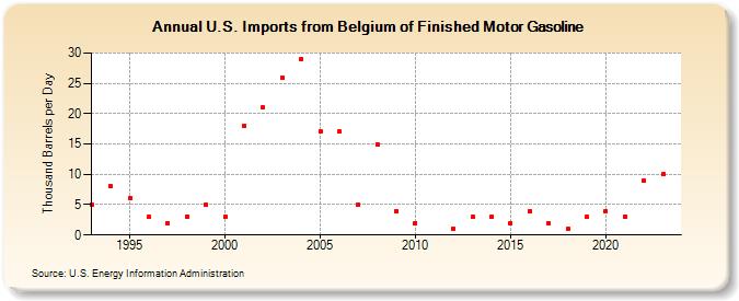 U.S. Imports from Belgium of Finished Motor Gasoline (Thousand Barrels per Day)