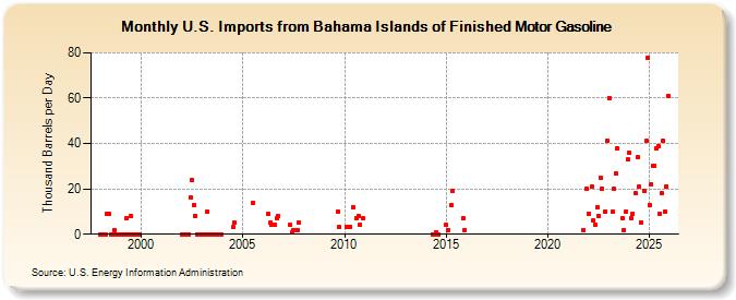 U.S. Imports from Bahama Islands of Finished Motor Gasoline (Thousand Barrels per Day)