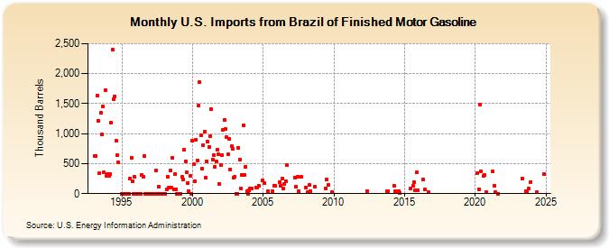 U.S. Imports from Brazil of Finished Motor Gasoline (Thousand Barrels)