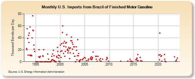 U.S. Imports from Brazil of Finished Motor Gasoline (Thousand Barrels per Day)