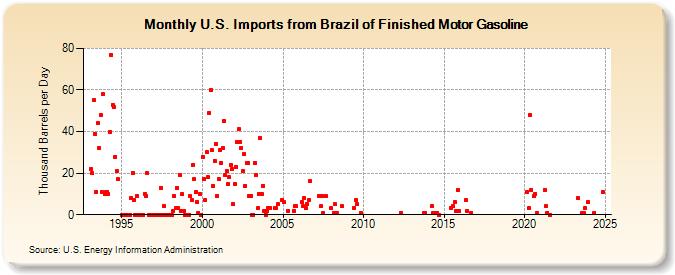 U.S. Imports from Brazil of Finished Motor Gasoline (Thousand Barrels per Day)