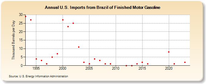 U.S. Imports from Brazil of Finished Motor Gasoline (Thousand Barrels per Day)