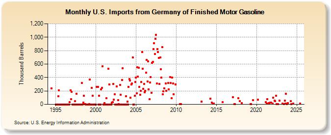 U.S. Imports from Germany of Finished Motor Gasoline (Thousand Barrels)