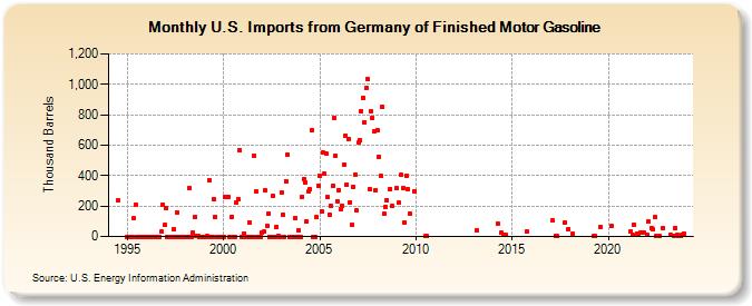 U.S. Imports from Germany of Finished Motor Gasoline (Thousand Barrels)