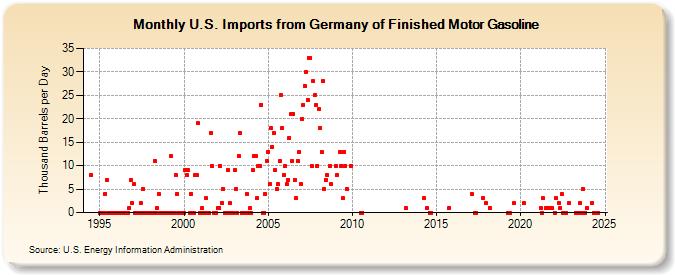 U.S. Imports from Germany of Finished Motor Gasoline (Thousand Barrels per Day)