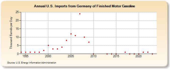 U.S. Imports from Germany of Finished Motor Gasoline (Thousand Barrels per Day)