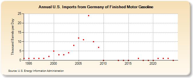 U.S. Imports from Germany of Finished Motor Gasoline (Thousand Barrels per Day)