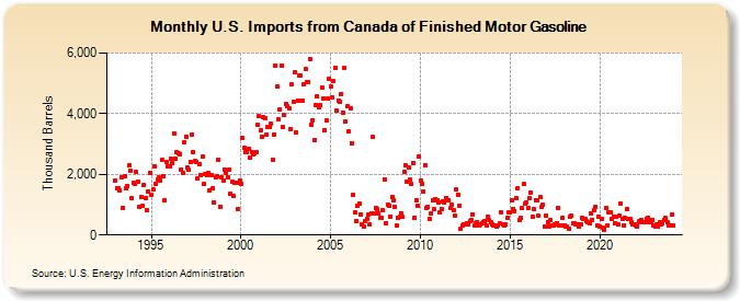 U.S. Imports from Canada of Finished Motor Gasoline (Thousand Barrels)