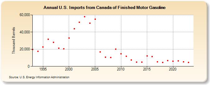 U.S. Imports from Canada of Finished Motor Gasoline (Thousand Barrels)