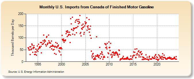 U.S. Imports from Canada of Finished Motor Gasoline (Thousand Barrels per Day)