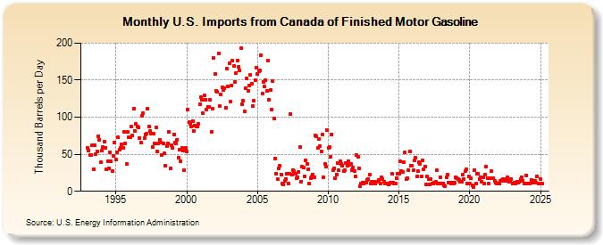 U.S. Imports from Canada of Finished Motor Gasoline (Thousand Barrels per Day)