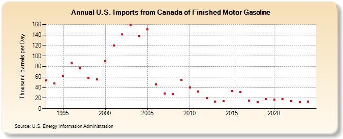 U.S. Imports from Canada of Finished Motor Gasoline (Thousand Barrels per Day)