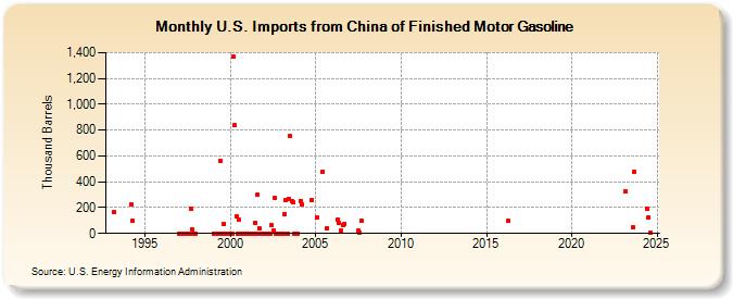 U.S. Imports from China of Finished Motor Gasoline (Thousand Barrels)
