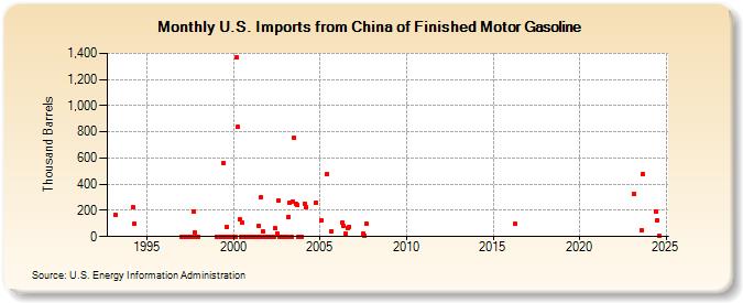 U.S. Imports from China of Finished Motor Gasoline (Thousand Barrels)