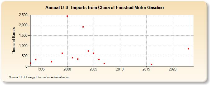 U.S. Imports from China of Finished Motor Gasoline (Thousand Barrels)
