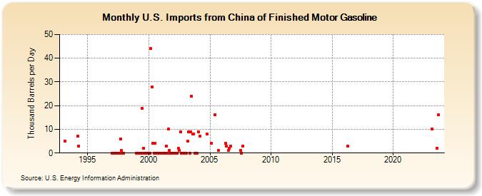 U.S. Imports from China of Finished Motor Gasoline (Thousand Barrels per Day)