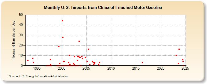 U.S. Imports from China of Finished Motor Gasoline (Thousand Barrels per Day)