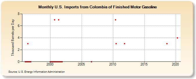 U.S. Imports from Colombia of Finished Motor Gasoline (Thousand Barrels per Day)