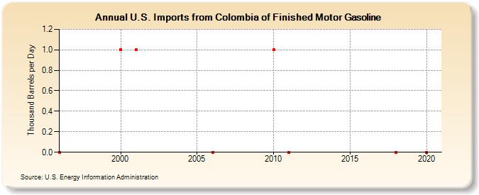 U.S. Imports from Colombia of Finished Motor Gasoline (Thousand Barrels per Day)
