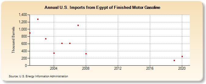 U.S. Imports from Egypt of Finished Motor Gasoline (Thousand Barrels)