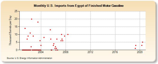 U.S. Imports from Egypt of Finished Motor Gasoline (Thousand Barrels per Day)