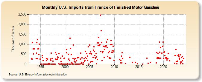 U.S. Imports from France of Finished Motor Gasoline (Thousand Barrels)