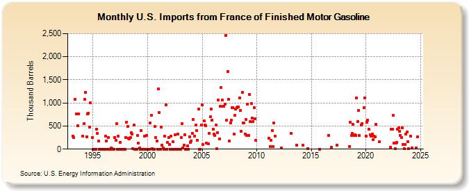 U.S. Imports from France of Finished Motor Gasoline (Thousand Barrels)