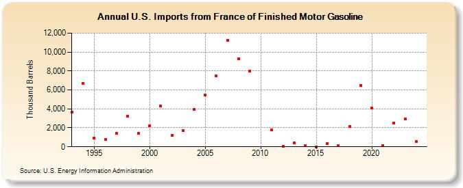 U.S. Imports from France of Finished Motor Gasoline (Thousand Barrels)