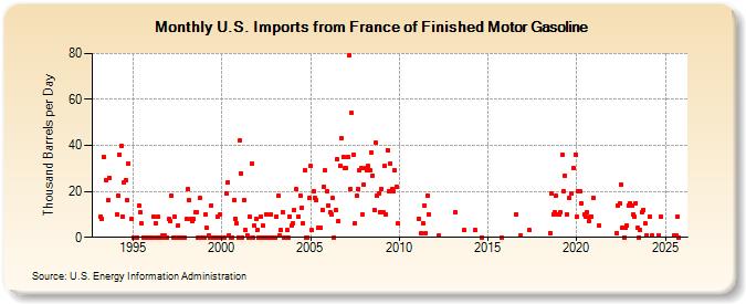U.S. Imports from France of Finished Motor Gasoline (Thousand Barrels per Day)