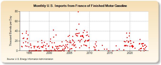 U.S. Imports from France of Finished Motor Gasoline (Thousand Barrels per Day)