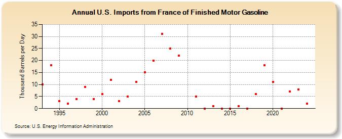 U.S. Imports from France of Finished Motor Gasoline (Thousand Barrels per Day)