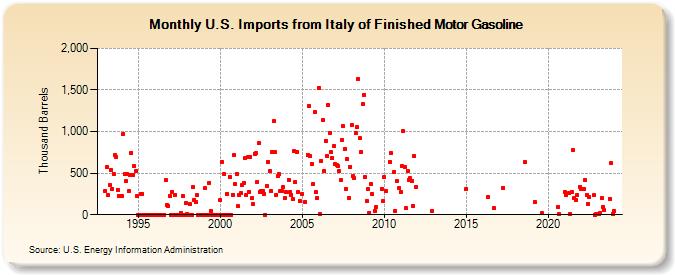 U.S. Imports from Italy of Finished Motor Gasoline (Thousand Barrels)