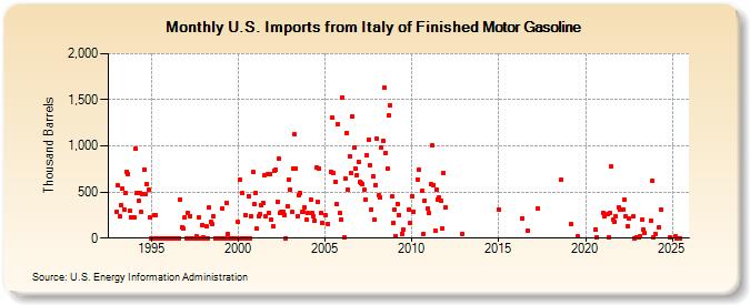 U.S. Imports from Italy of Finished Motor Gasoline (Thousand Barrels)