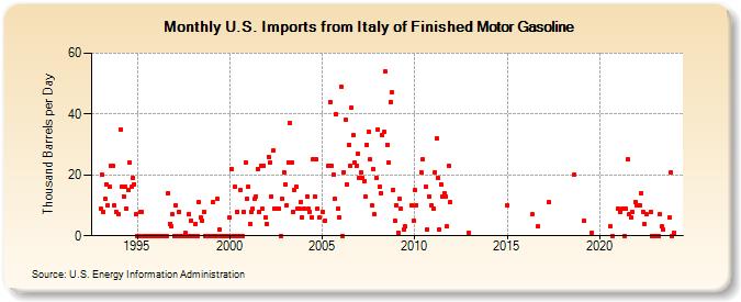 U.S. Imports from Italy of Finished Motor Gasoline (Thousand Barrels per Day)