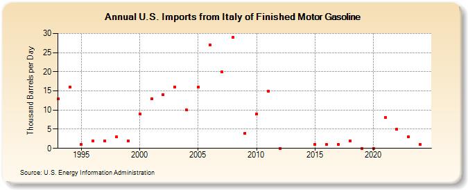 U.S. Imports from Italy of Finished Motor Gasoline (Thousand Barrels per Day)