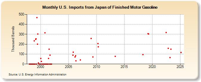 U.S. Imports from Japan of Finished Motor Gasoline (Thousand Barrels)