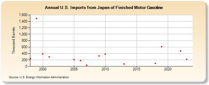 U.S. Imports from Japan of Finished Motor Gasoline (Thousand Barrels)