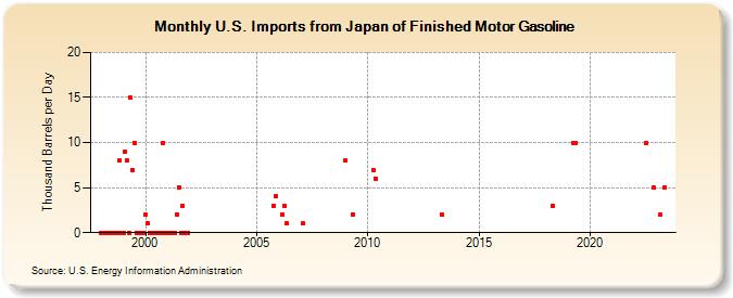 U.S. Imports from Japan of Finished Motor Gasoline (Thousand Barrels per Day)