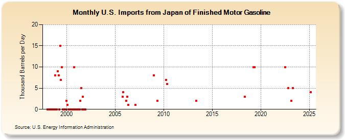 U.S. Imports from Japan of Finished Motor Gasoline (Thousand Barrels per Day)