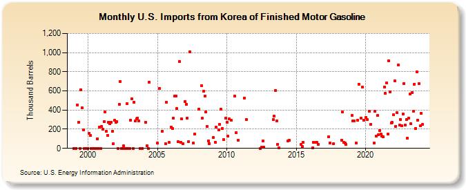 U.S. Imports from Korea of Finished Motor Gasoline (Thousand Barrels)