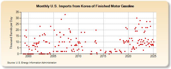 U.S. Imports from Korea of Finished Motor Gasoline (Thousand Barrels per Day)