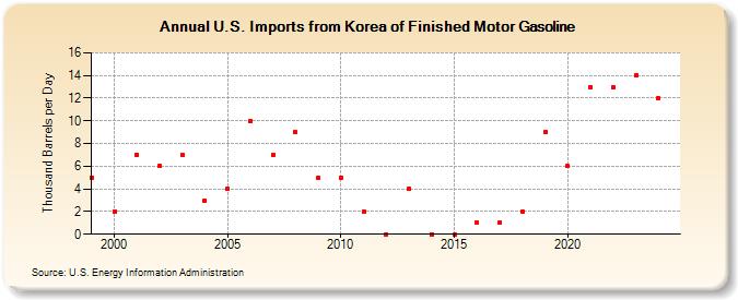 U.S. Imports from Korea of Finished Motor Gasoline (Thousand Barrels per Day)